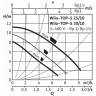 Насос циркуляционный Wilo TOP-S 30/10 DM PN10